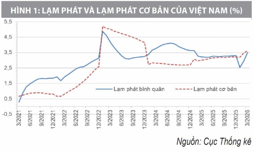 Các yếu tố tác động đến lạm phát Việt Nam năm 2026 và một số kiến nghị, đề xuất chính sách Các yếu tố tác động đến lạm phát Việt Nam năm 2026 và một số kiến nghị, đề xuất chính sách