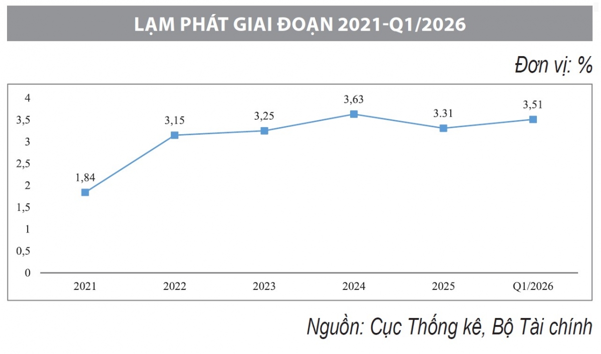 Phối hợp chính sách tiền tệ, tài khóa trong kiểm soát lạm phát, hỗ trợ tăng trưởng