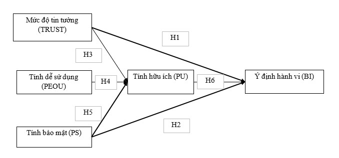 Tác động của nhận thức về tính hữu ích đối với ý định hành vi sử dụng ví điện tử của sinh viên đại học tại TP. Hồ Chí Minh Tác động của nhận thức về tính hữu ích đối với ý định hành vi sử dụng ví điện tử của sinh viên đại học tại TP. Hồ Chí Minh