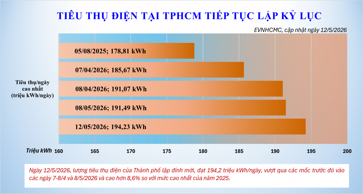 Tiêu thụ điện tại TP. Hồ Chí Minh tiếp tục lập kỷ lục Tiêu thụ điện tại TP. Hồ Chí Minh tiếp tục lập kỷ lục