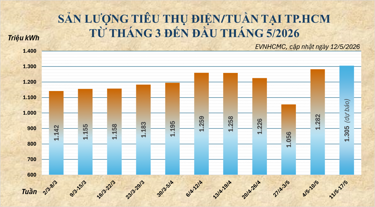 Tiêu thụ điện tại TP. Hồ Chí Minh tiếp tục lập kỷ lục Tiêu thụ điện tại TP. Hồ Chí Minh tiếp tục lập kỷ lục