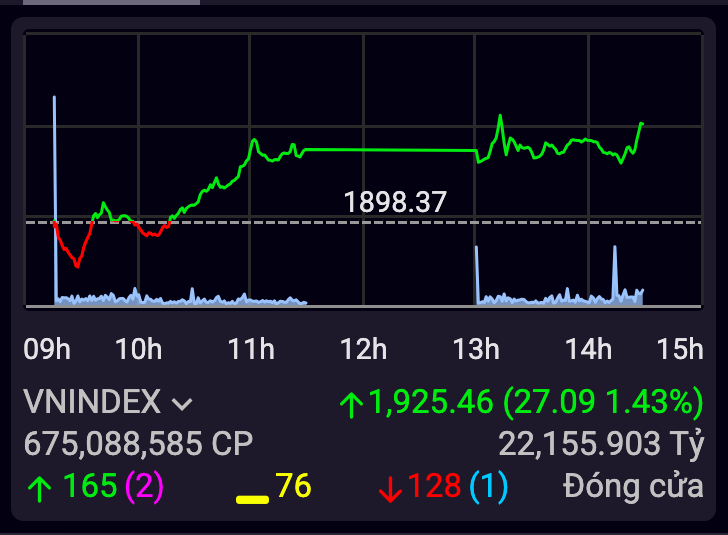 Bluechip đồng thuận kéo VN-Index tăng 27 điểm Bluechip đồng thuận kéo VN-Index tăng 27 điểm