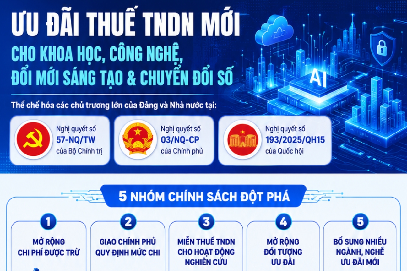 Ưu đãi thuế thu nhập doanh nghiệp cho khoa học công nghệ, đổi mới sáng tạo