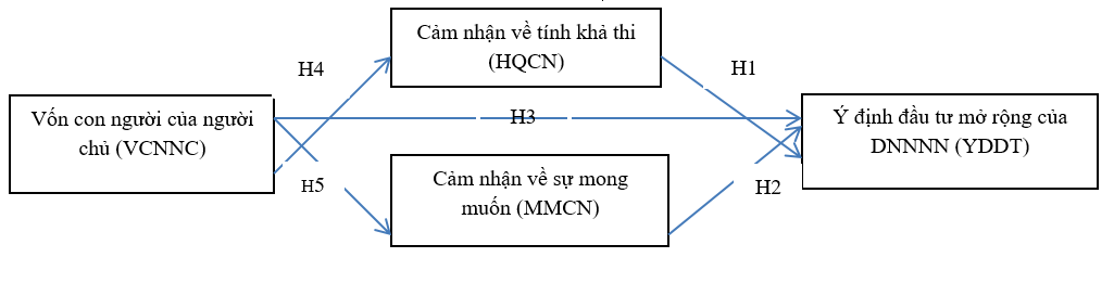 Mối quan hệ giữa vốn con người của người chủ và ý định đầu tư mở rộng của các doanh nghiệp ngoài nhà nước ở phường Thủ Dầu Một, TP. Hồ Chí Minh Mối quan hệ giữa vốn con người của người chủ và ý định đầu tư mở rộng của các doanh nghiệp ngoài nhà nước ở phường Thủ Dầu Một, TP. Hồ Chí Minh