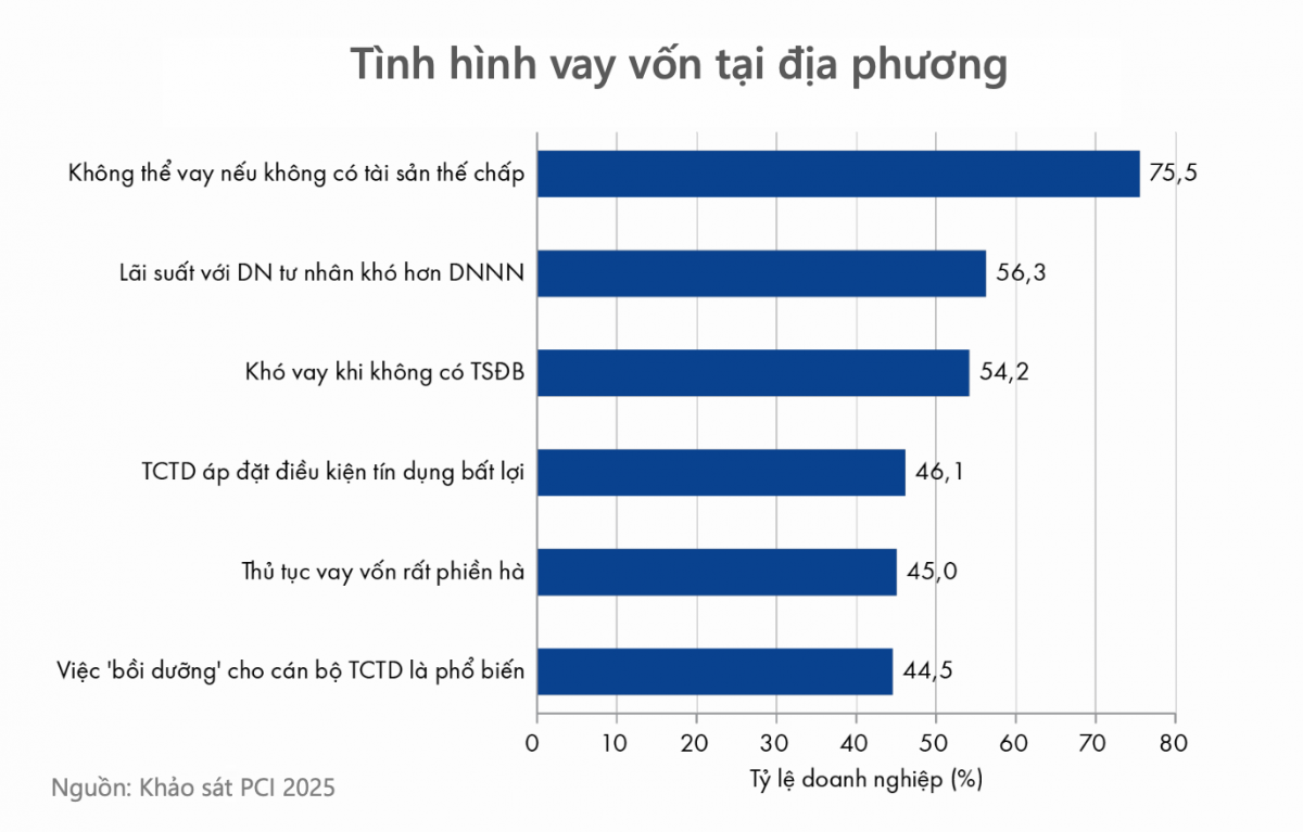 Nghịch lý tín dụng tăng mạnh nhưng doanh nghiệp vẫn khó tiếp cận vốn
