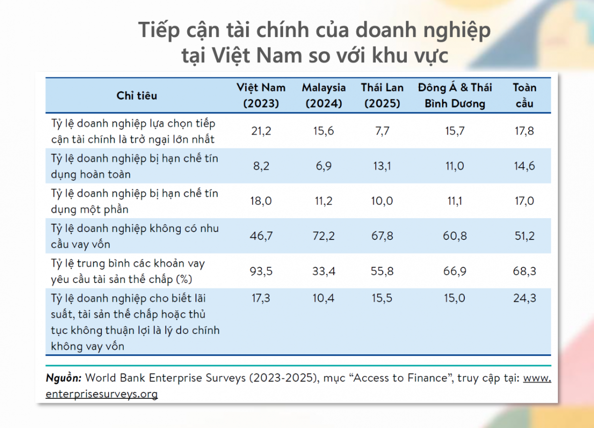 Nghịch lý tín dụng tăng mạnh nhưng doanh nghiệp vẫn khó tiếp cận vốn