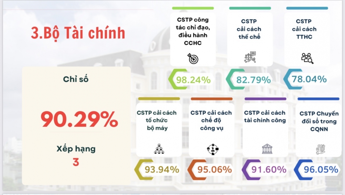 Bộ Tài chính nằm trong nhóm dẫn đầu về chuyển đổi số trong cơ quan nhà nước