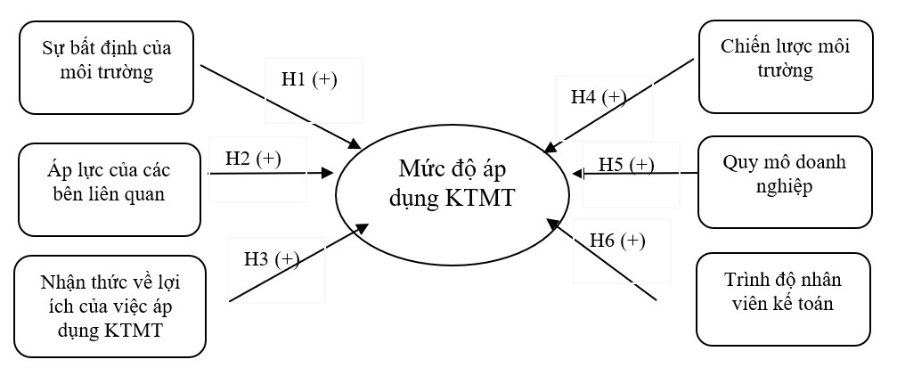 Mô hình các nhân tố ảnh hưởng đến mức độ áp dụng kế toán môi trường tại các doanh nghiệp thuộc khu công nghiệp tỉnh Thái Nguyên Mô hình các nhân tố ảnh hưởng đến mức độ áp dụng kế toán môi trường tại các doanh nghiệp thuộc khu công nghiệp tỉnh Thái Nguyên