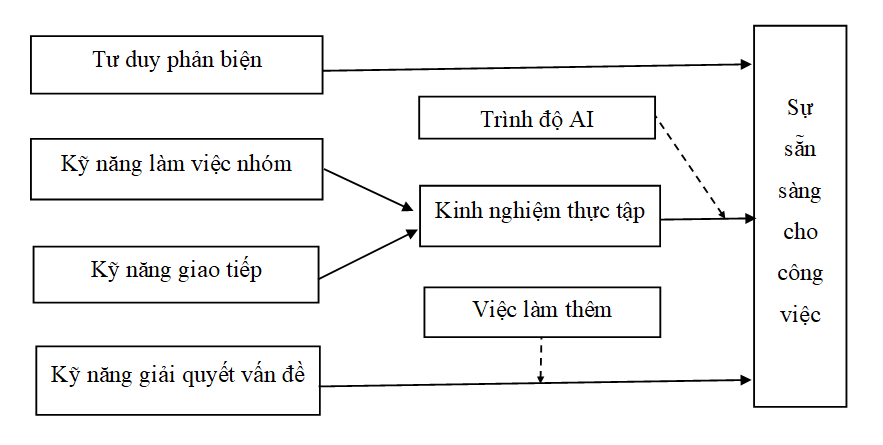 Sẵn sàng cho công việc trong kỷ nguyên số: Vai trò của kỹ năng mềm, trải nghiệm nghề nghiệp và năng lực AI Sẵn sàng cho công việc trong kỷ nguyên số: Vai trò của kỹ năng mềm, trải nghiệm nghề nghiệp và năng lực AI
