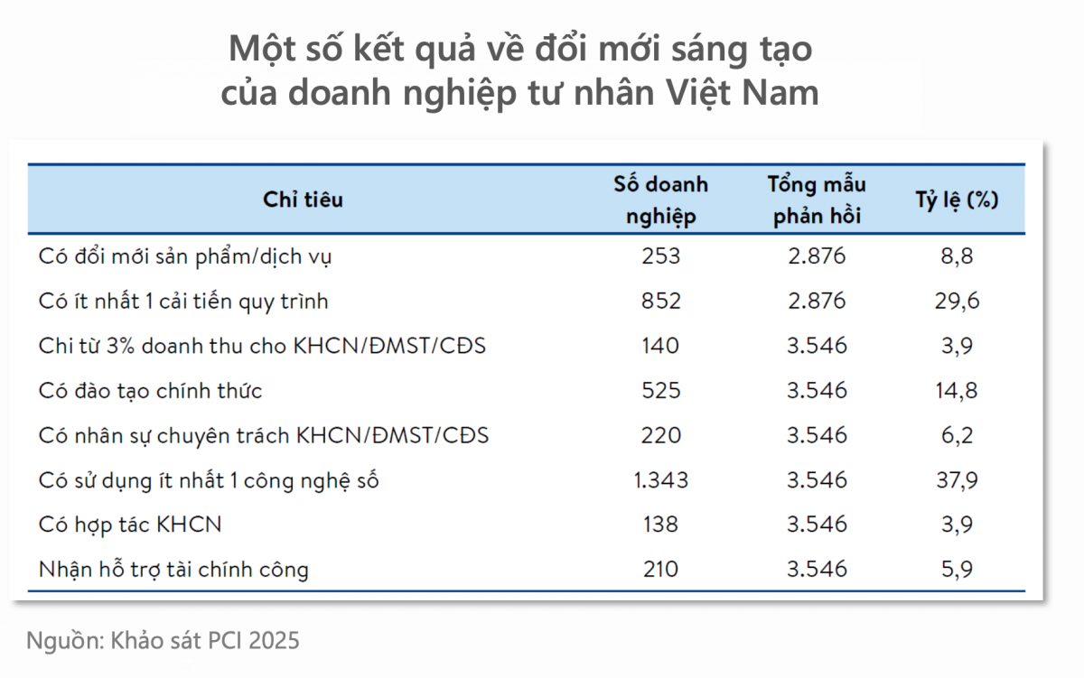 Đổi mới sáng tạo trong doanh nghiệp: Từ “chìa khóa vàng” đến bài toán thực thi Đổi mới sáng tạo trong doanh nghiệp: Từ “chìa khóa vàng” đến bài toán thực thi