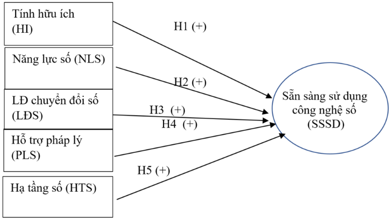 Các yếu tố ảnh hưởng đến mức độ sẵn sàng sử dụng công nghệ số tại các doanh nghiệp kinh doanh bất động sản ở TP. Hồ Chí Minh Các yếu tố ảnh hưởng đến mức độ sẵn sàng sử dụng công nghệ số tại các doanh nghiệp kinh doanh bất động sản ở TP. Hồ Chí Minh