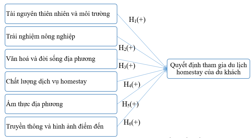 Các yếu tố ảnh hưởng đến quyết định tham gia du lịch homestay gắn với trải nghiệm nông nghiệp tại xã La Bằng, tỉnh Thái Nguyên