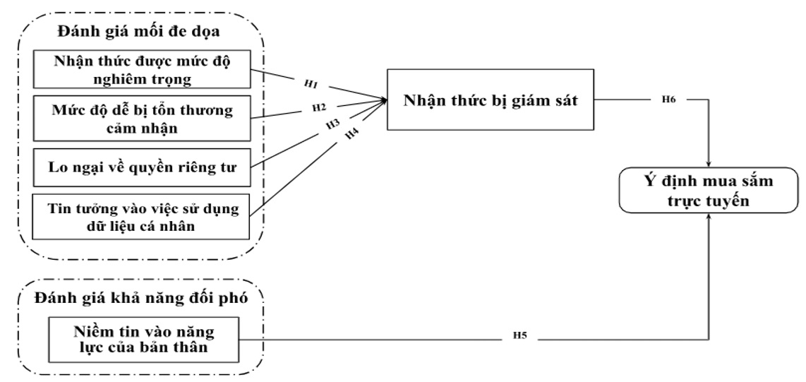 Tác động của nhận thức về giám sát đến ý định mua sắm trực tuyến của người tiêu dùng trong bối cảnh quảng cáo bám đuổi: Đề xuất mô hình nghiên cứu