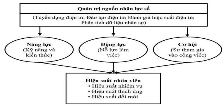 Quản trị nhân lực và hiệu suất lao động trong doanh nghiệp logistics Hà Nội: Thực trạng và giải pháp