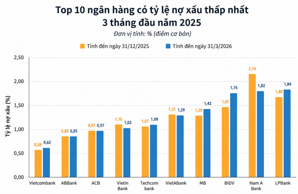 Áp lực nợ xấu quay lại, ngân hàng củng cố 
