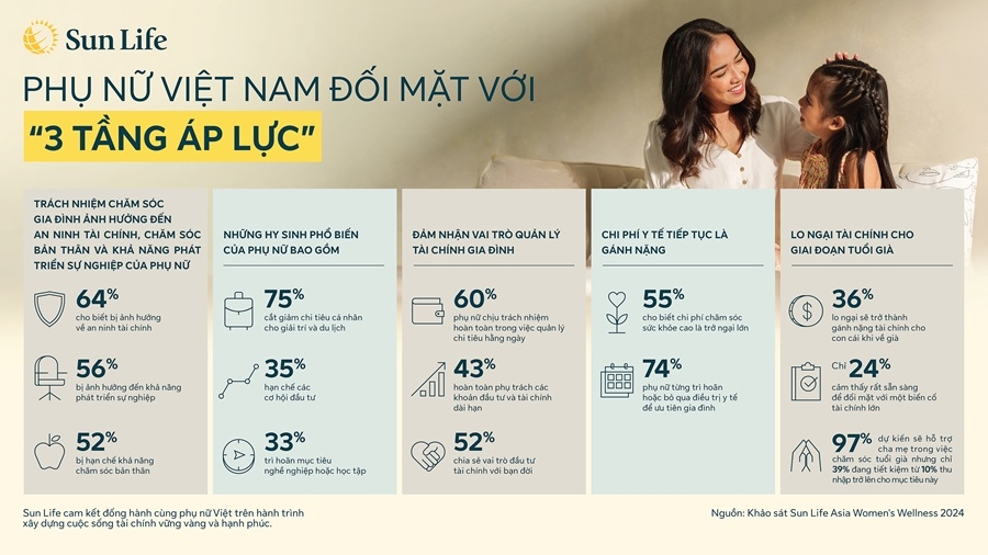 Trách nhiệm chăm sóc gia đình tạo nên “ba tầng áp lực” đối với phụ nữ