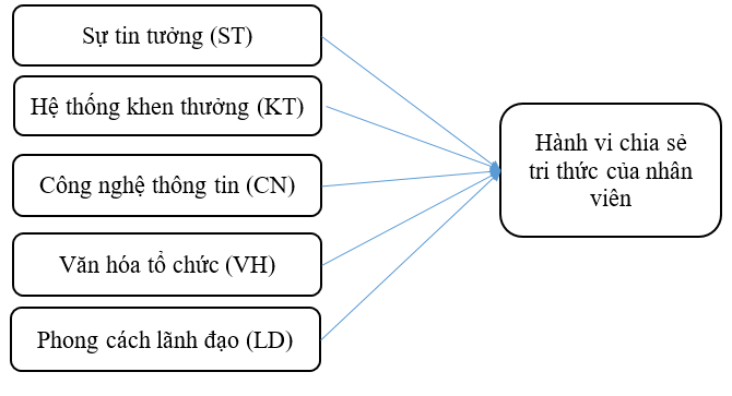 Mô hình nghiên cứu các yếu tố ảnh hưởng đến hành vi chia sẻ tri thức của nhân viên tại Xí nghiệp Phát triển công nghiệp và đô thị Mỹ Phước Mô hình nghiên cứu các yếu tố ảnh hưởng đến hành vi chia sẻ tri thức của nhân viên tại Xí nghiệp Phát triển công nghiệp và đô thị Mỹ Phước