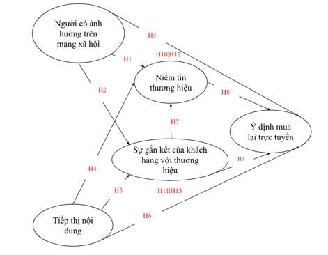 Tác động của người ảnh hưởng trên mạng xã hội và tiếp thị nội dung đến ý định mua lại trực tuyến Tác động của người ảnh hưởng trên mạng xã hội và tiếp thị nội dung đến ý định mua lại trực tuyến