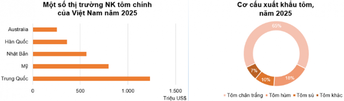 Chuỗi giá trị tôm Việt Nam: Từ nhận diện rủi ro đến chiến lược tuần hoàn và định vị sản phẩm
