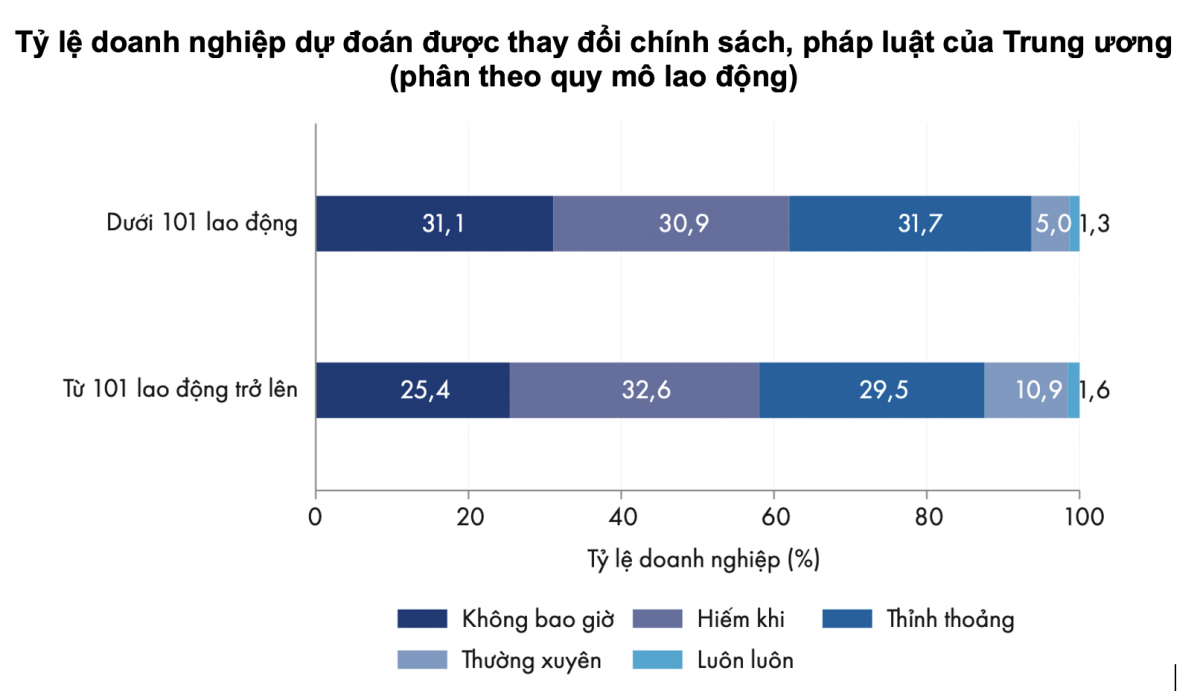Chính sách thiếu ổn định là “chi phí vô hình” của doanh nghiệp Rút ngắn khoảng cách giữa chính sách và thực tiễn giúp doanh nghiệp phát triển