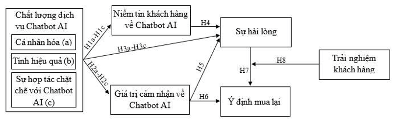 Tác động của chất lượng dịch vụ chatbot AI đến ý định mua lại của khách hàng trực tuyến Tác động của chất lượng dịch vụ chatbot AI đến ý định mua lại của khách hàng trực tuyến