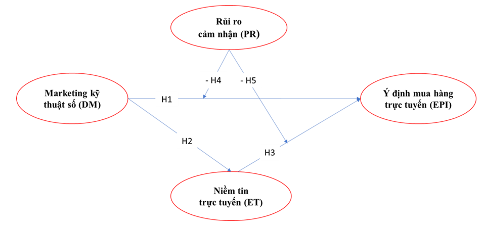 Tác động của digital marketing đến ý định mua hàng trực tuyến của khách hàng trẻ: Khám phá vai trò trung gian của niềm tin trực tuyến Tác động của digital marketing đến ý định mua hàng trực tuyến của khách hàng trẻ: Khám phá vai trò trung gian của niềm tin trực tuyến