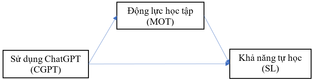Ảnh hưởng của ChatGPT đến động lực học tập và khả năng tự học  của sinh viên trường Đại học Thành Đông