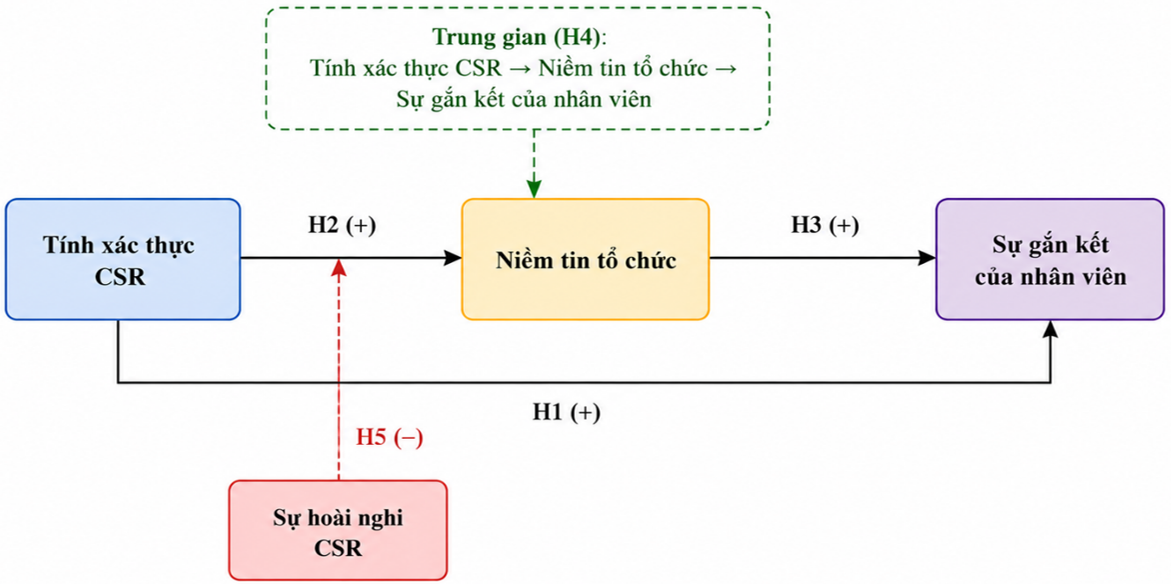 Tính xác thực trách nhiệm xã hội doanh nghiệp và sự gắn kết của nhân viên trong doanh nghiệp nhỏ và vừa: Một tiếp cận lý thuyết