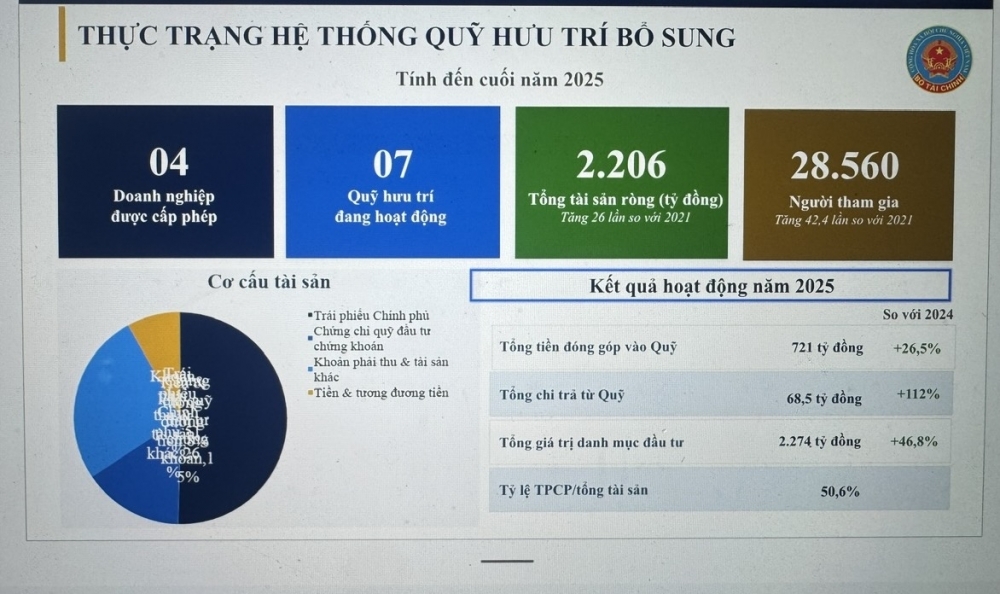 Hoàn thiện khung pháp lý để phát triển hệ thống quỹ hưu trí bổ sung Hoàn thiện khung pháp lý để phát triển hệ thống quỹ hưu trí bổ sung