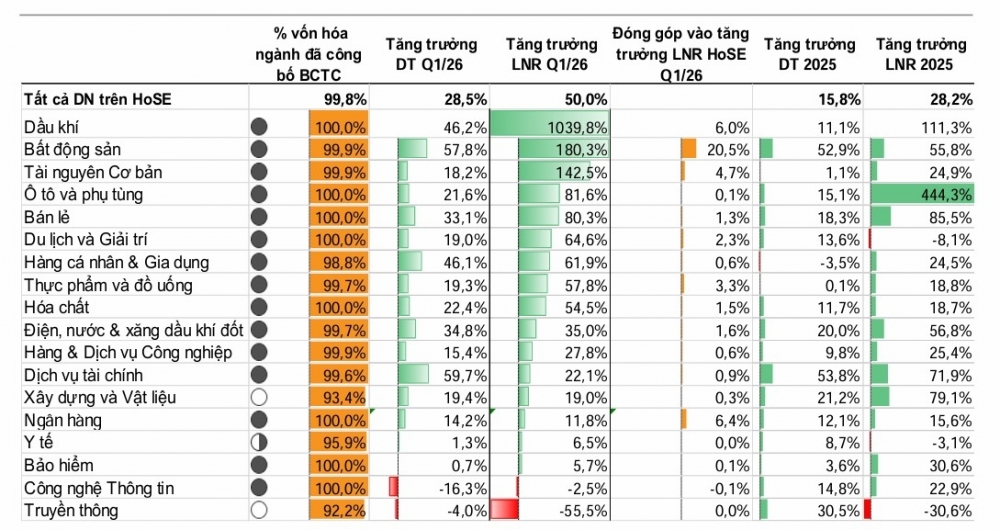 Doanh nghiệp báo lãi lớn, thị trường chứng khoán thêm lực đẩy Doanh nghiệp báo lãi lớn, thị trường chứng khoán thêm lực đẩy