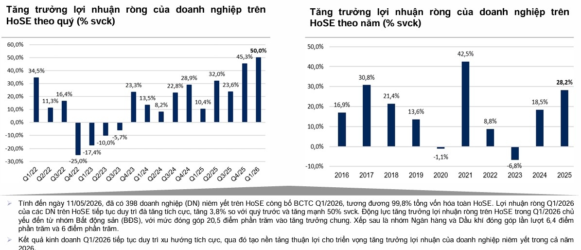 Doanh nghiệp báo lãi lớn, thị trường chứng khoán thêm lực đẩy Doanh nghiệp báo lãi lớn, thị trường chứng khoán thêm lực đẩy