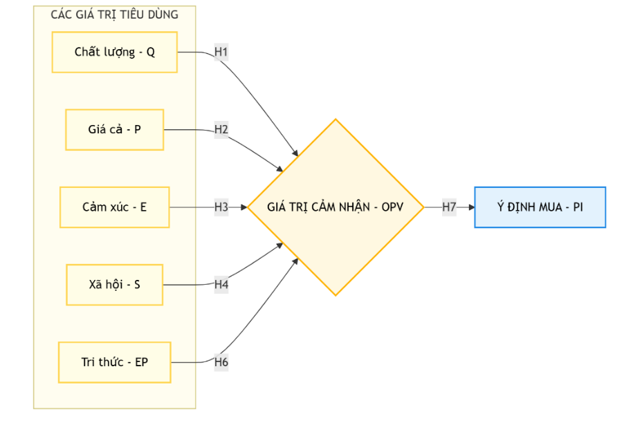 Tác động của các giá trị tiêu dùng đến ý định mua nông sản Việt Nam: Vai trò trung gian của giá trị cảm nhận Tác động của các giá trị tiêu dùng đến ý định mua nông sản Việt Nam: Vai trò trung gian của giá trị cảm nhận