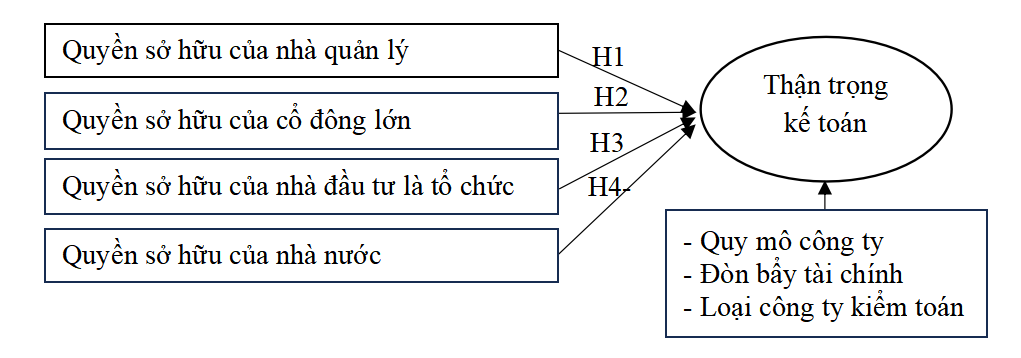Tác động của cấu trúc sở hữu vốn đến thận trọng kế toán: Bằng chứng thực nghiệm tại Việt Nam