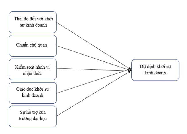 Các nhân tố ảnh hưởng đến dự định khởi sự kinh doanh của sinh viên Trường Đại học Thăng Long Các nhân tố ảnh hưởng đến dự định khởi sự kinh doanh của sinh viên Trường Đại học Thăng Long