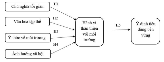 Các yếu tố ảnh hưởng đến ý định tiêu dùng bền vững của thế hệ Z
 tại TP. Hồ Chí Minh