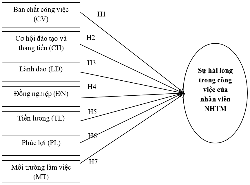 Các nhân tố ảnh hưởng đến sự hài lòng trong công việc của nhân viên ngân hàng thương mại trên địa bàn TP. Hồ Chí Minh