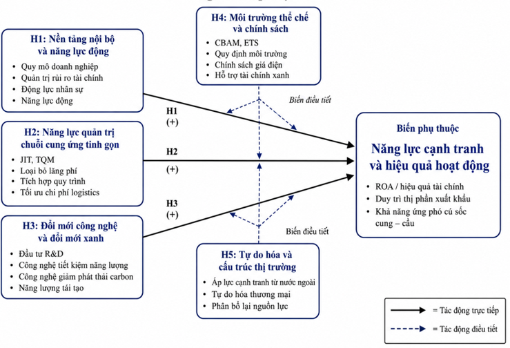 Đề xuất khung mô hình nghiên cứu các yếu tố ảnh hưởng đến năng lực cạnh tranh ngành thép tại Việt Nam Đề xuất khung mô hình nghiên cứu các yếu tố ảnh hưởng đến năng lực cạnh tranh ngành thép tại Việt Nam