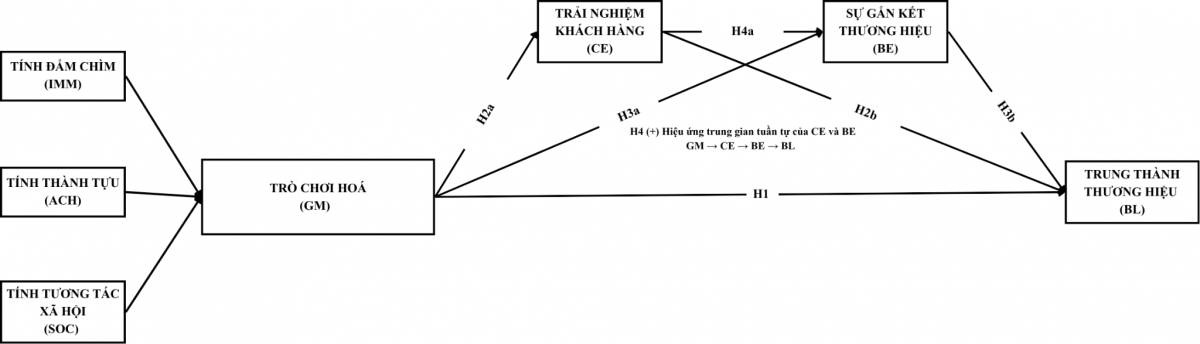 Đề xuất mô hình nghiên cứu đánh giá tác động của các tính năng trò chơi hóa đến lòng trung thành thương hiệu tại các ngân hàng số Việt Nam Đề xuất mô hình nghiên cứu đánh giá tác động của các tính năng trò chơi hóa đến lòng trung thành thương hiệu tại các ngân hàng số Việt Nam