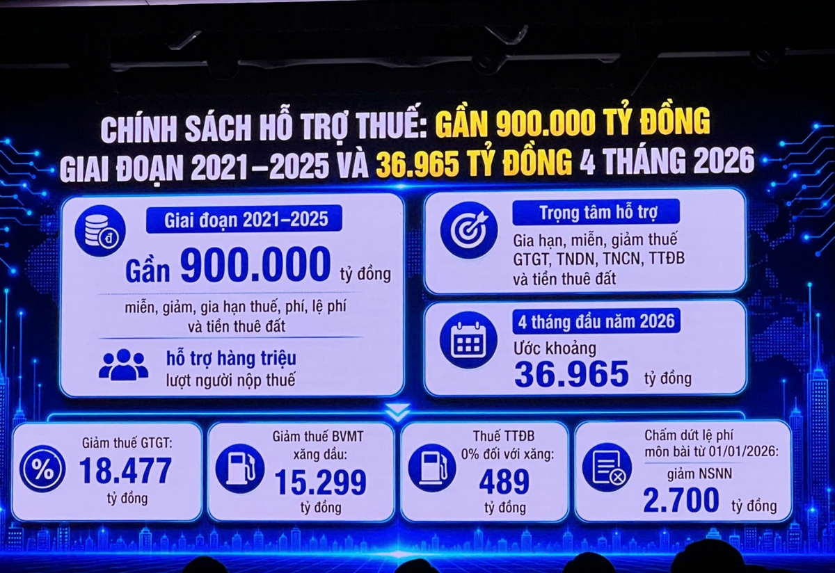 Đã miễn giảm, gia hạn thuế gần 900.000 tỷ đồng cho người dân và doanh nghiệp