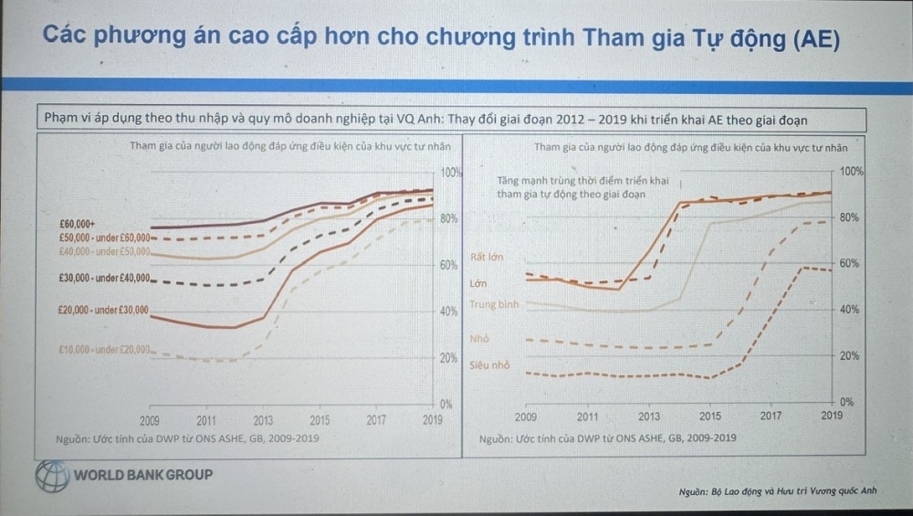 Triển khai quỹ hưu trí bổ sung: Kinh nghiệm từ quốc tế