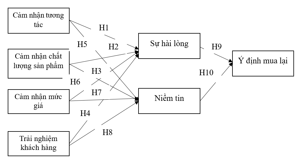 Nâng cao ý định mua lại của khách hàng ngành hàng quần áo thời trang trên nền tảng TikTok shop tại Việt Nam Nâng cao ý định mua lại của khách hàng ngành hàng quần áo thời trang trên nền tảng TikTok shop tại Việt Nam