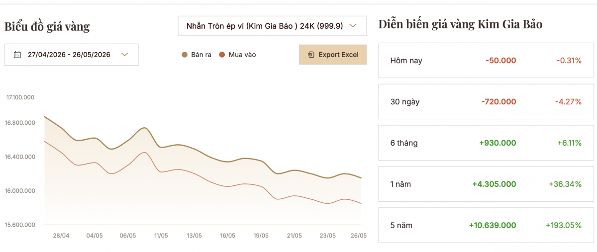 Vàng giảm nhanh, nhà đầu tư “đu đỉnh” lỗ hơn 30 triệu đồng/lượng Vàng giảm nhanh, nhà đầu tư “đu đỉnh” lỗ hơn 30 triệu đồng/lượng