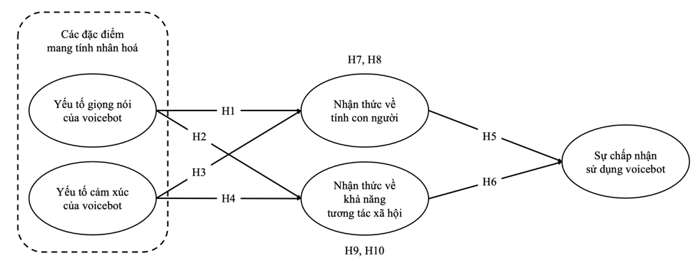Mô hình nghiên cứu tác động của các yếu tố nhân hóa AI đến sự chấp nhận sử dụng dịch vụ Voicebot của khách hàng tại các ngân hàng thương mại Mô hình nghiên cứu tác động của các yếu tố nhân hóa AI đến sự chấp nhận sử dụng dịch vụ Voicebot của khách hàng tại các ngân hàng thương mại