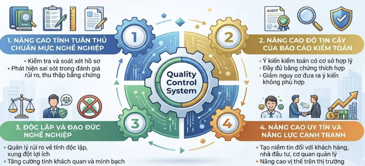 Nâng cao độ tin cậy của báo cáo kiểm toán: Vai trò kiểm soát chất lượng kiểm toán Nâng cao độ tin cậy của báo cáo kiểm toán: Vai trò kiểm soát chất lượng kiểm toán