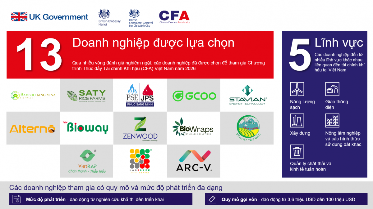 Công bố 13 doanh nghiệp carbon thấp tham gia Chương trình Thúc đẩy tài chính khí hậu Việt Nam 2026