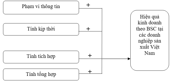 Tác động của thông tin kế toán quản trị đến hiệu quả kinh doanh của các doanh nghiệp sản xuất tại Việt Nam theo mô hình thẻ điểm cân bằng Tác động của thông tin kế toán quản trị đến hiệu quả kinh doanh của các doanh nghiệp sản xuất tại Việt Nam theo mô hình thẻ điểm cân bằng