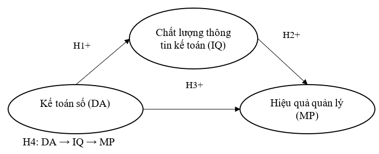 Tác động của kế toán số đến hiệu quả quản lý tại doanh nghiệp Đồng Nai: Vai trò trung gian của chất lượng thông tin Tác động của kế toán số đến hiệu quả quản lý tại doanh nghiệp Đồng Nai: Vai trò trung gian của chất lượng thông tin