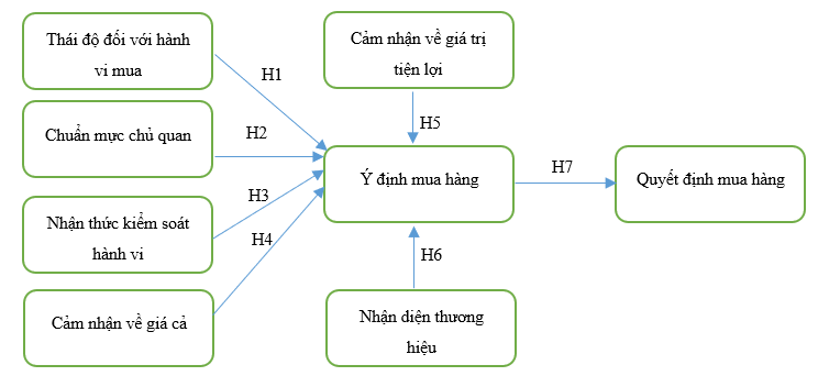 Nghiên cứu các yếu tố ảnh hưởng đến quyết định mua hàng của người tiêu dùng tại hệ thống Bách Hóa Xanh Nghiên cứu các yếu tố ảnh hưởng đến quyết định mua hàng của người tiêu dùng tại hệ thống Bách Hóa Xanh