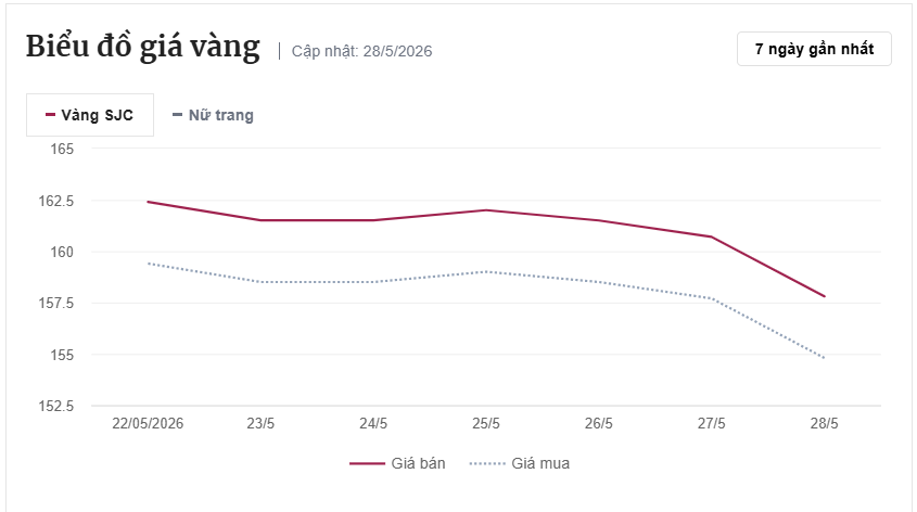 Giá vàng hôm nay: Trong nước, quốc tế cùng quay đầu giảm, nhà đầu tư