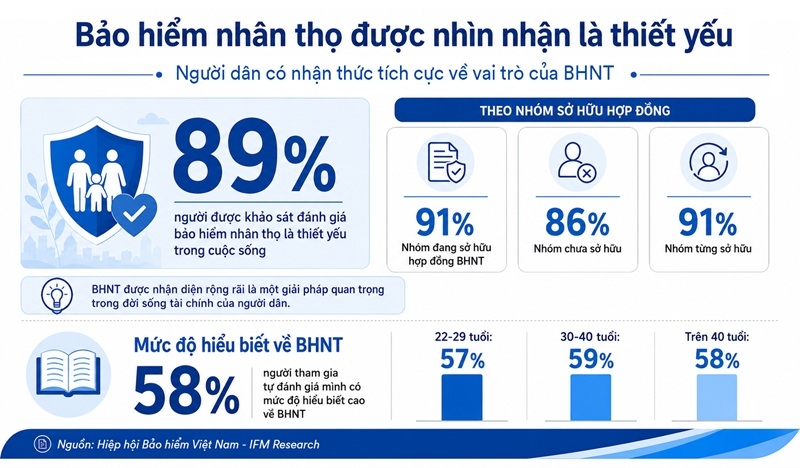 Người dân Việt Nam ngày càng quan tâm đến lập kế hoạch tài chính, bảo vệ gia đình Người dân Việt Nam ngày càng quan tâm đến lập kế hoạch tài chính, bảo vệ gia đình